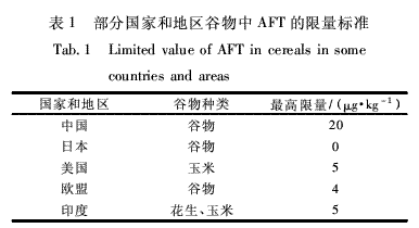 黃曲霉毒素殘留限量