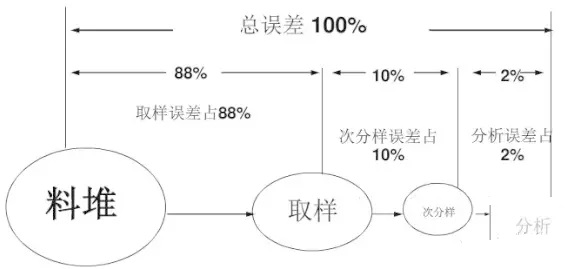 霉菌毒素污染樣品誤差來源分析