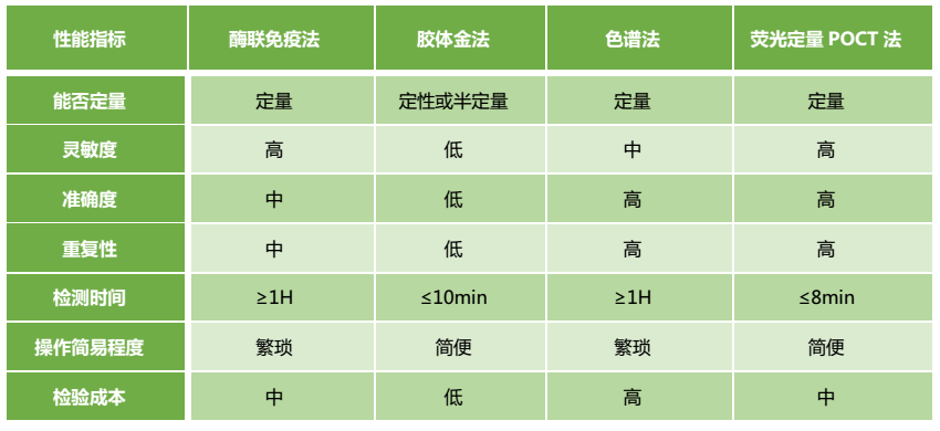 不同嘔吐毒素檢測(cè)方法對(duì)比