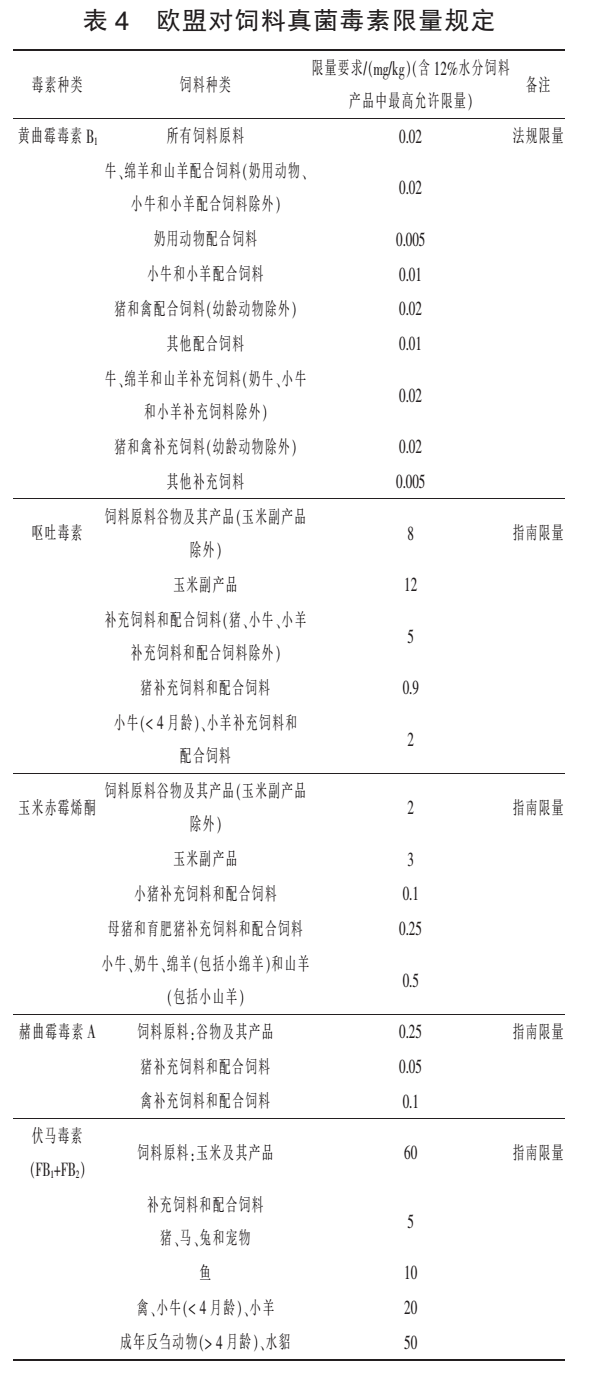 歐盟對(duì)飼料真菌毒素的限量規(guī)定——上海飛測