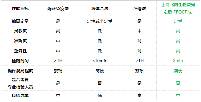    六、上海飛測(cè)熒光定量FPOCT技術(shù)平臺(tái)與其他方法學(xué)技術(shù)性能的對(duì)比