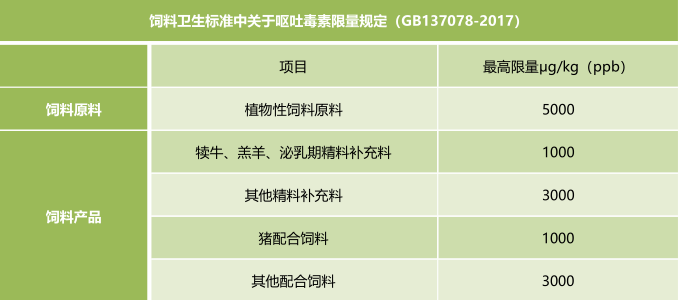 飼料中嘔吐毒素限量標(biāo)準(zhǔn)