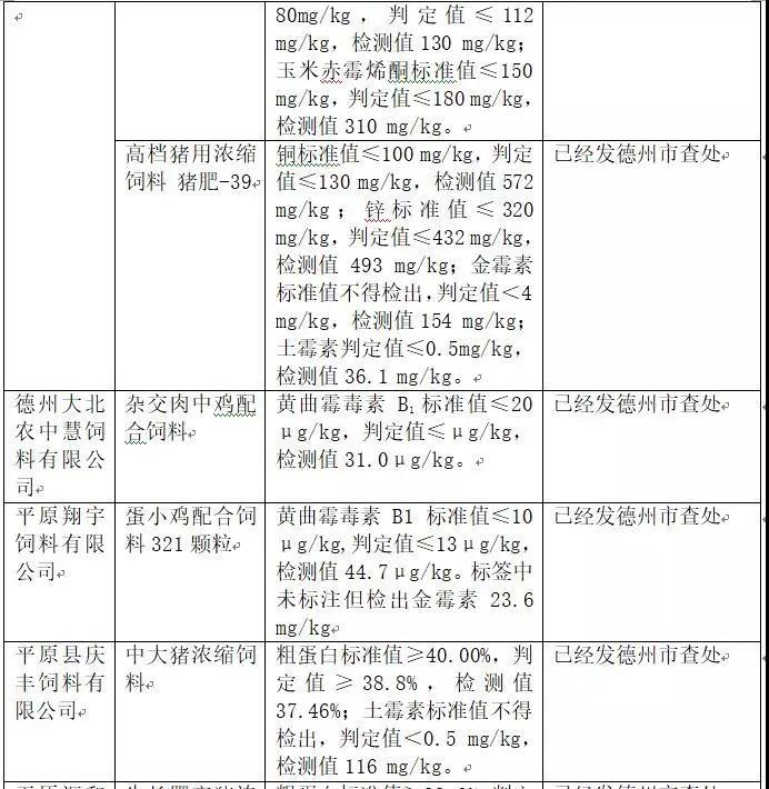 2018年省局發(fā)函查處的46批次不合格產(chǎn)品情況7