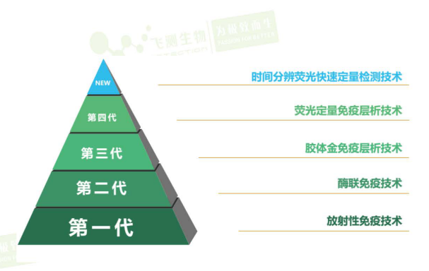 快檢技術升級