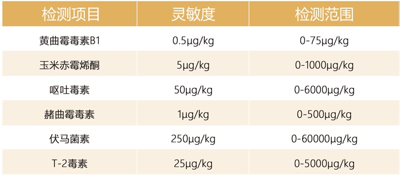 霉菌毒素檢測(cè)參數(shù)