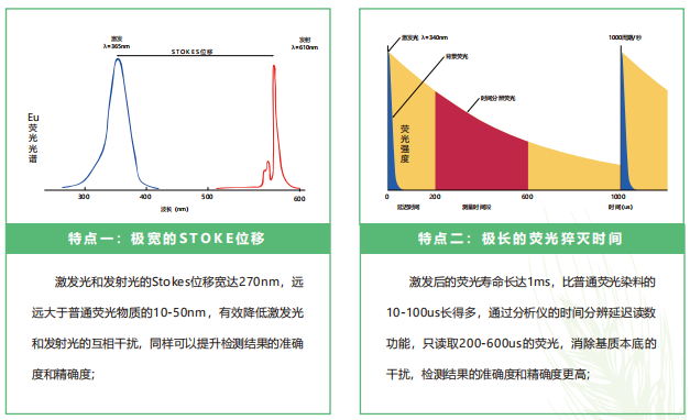 熒光定量FPOCT技術(shù)平臺(tái)