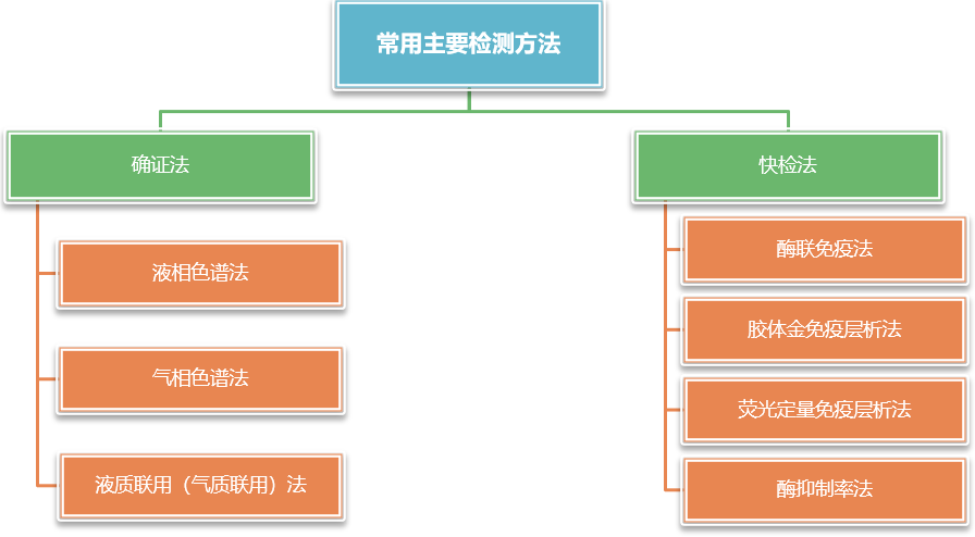 真菌毒素/農(nóng)藥殘留檢測方法